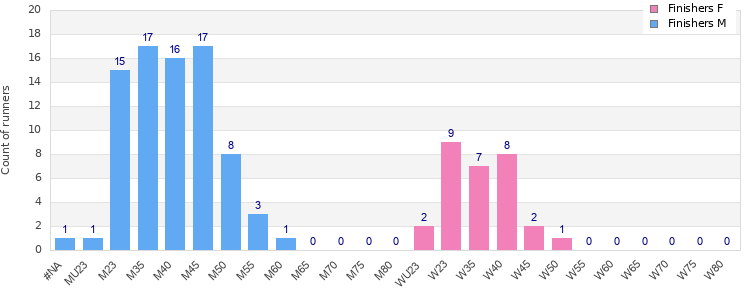 Age group distribution
