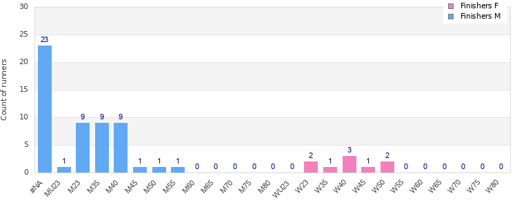 Age group distribution
