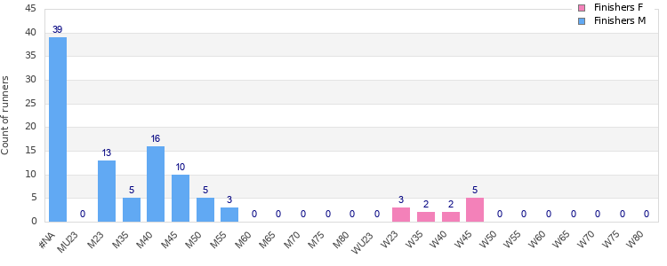 Age group distribution