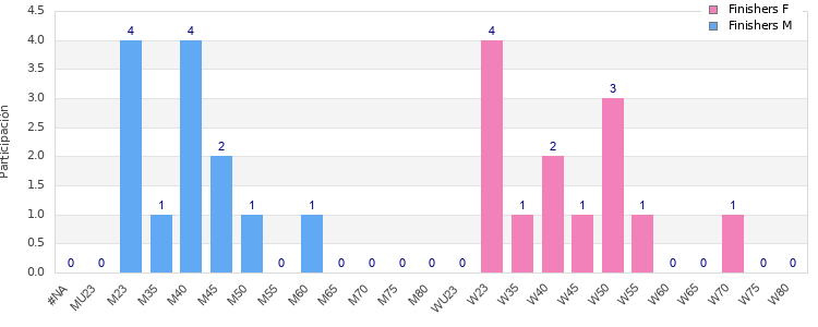 Age group distribution
