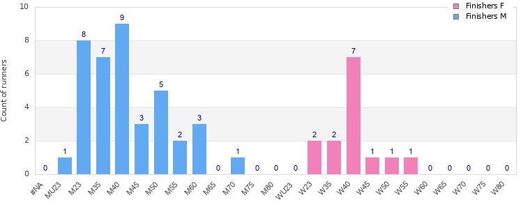 Age group distribution