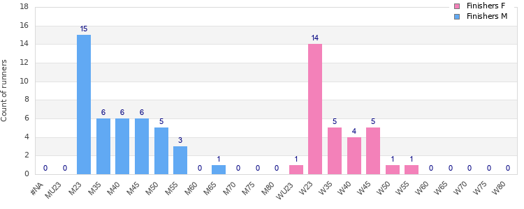 Age group distribution