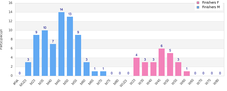 Age group distribution
