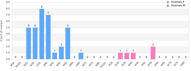 Age group distribution