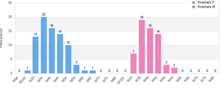 Age group distribution