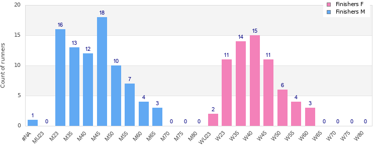 Age group distribution