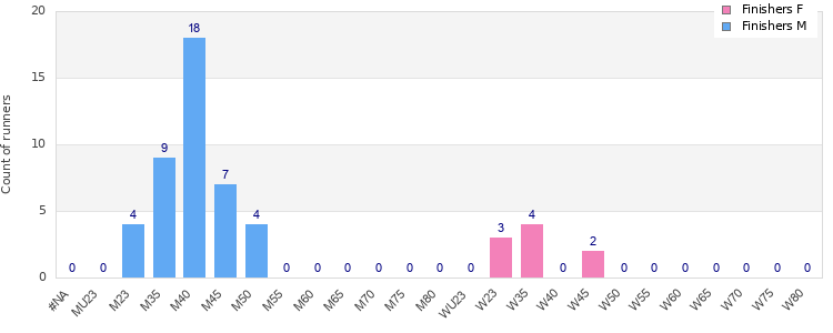 Age group distribution