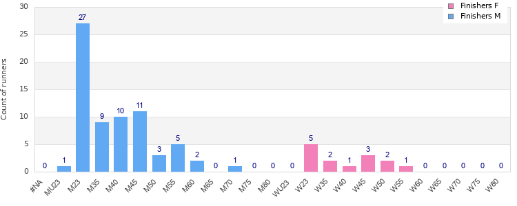 Age group distribution