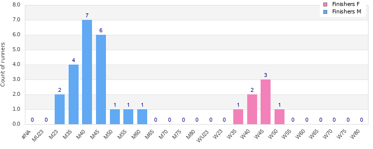 Age group distribution