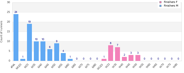 Age group distribution