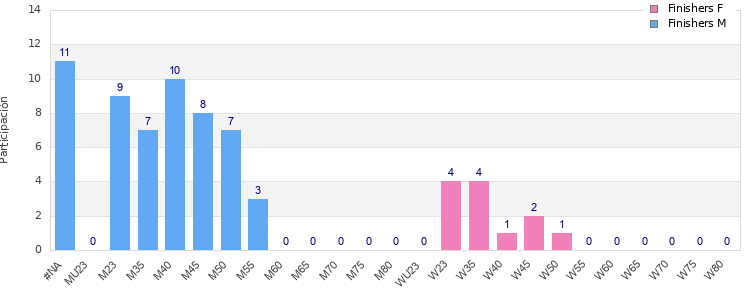 Age group distribution