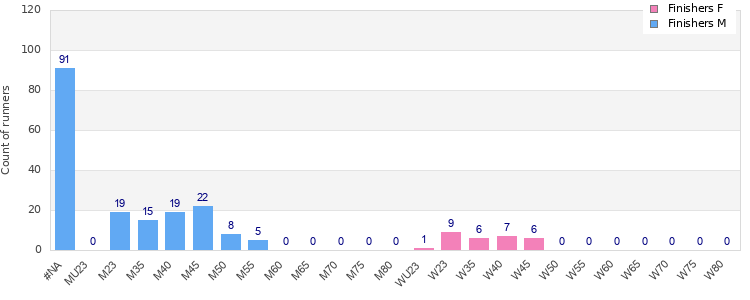 Age group distribution