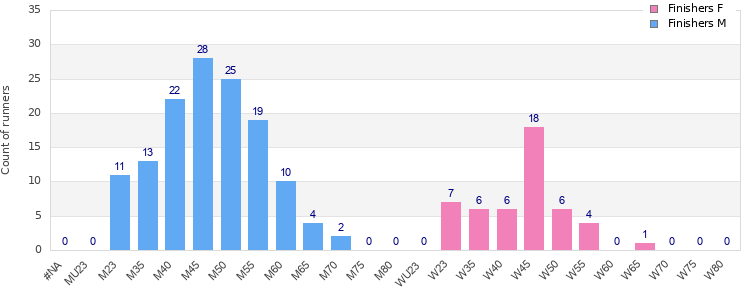 Age group distribution