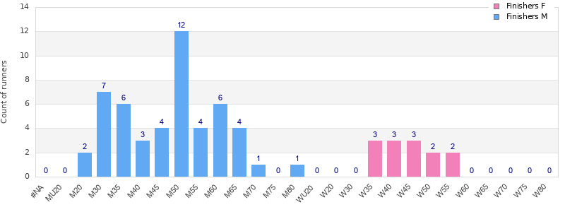 Age group distribution