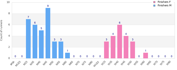 Age group distribution