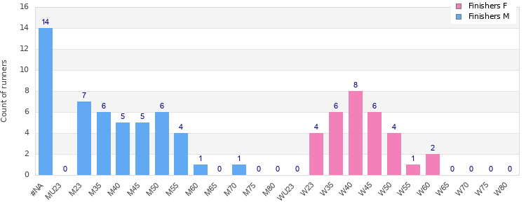 Age group distribution