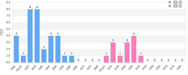Age group distribution