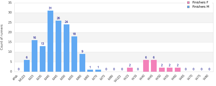 Age group distribution