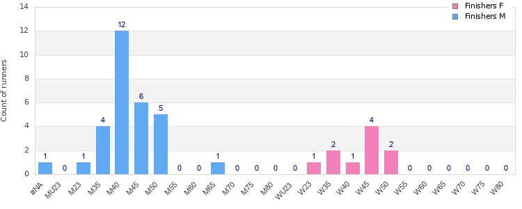 Age group distribution