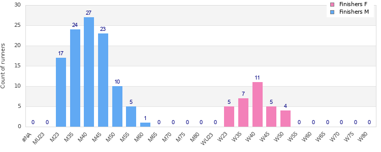 Age group distribution