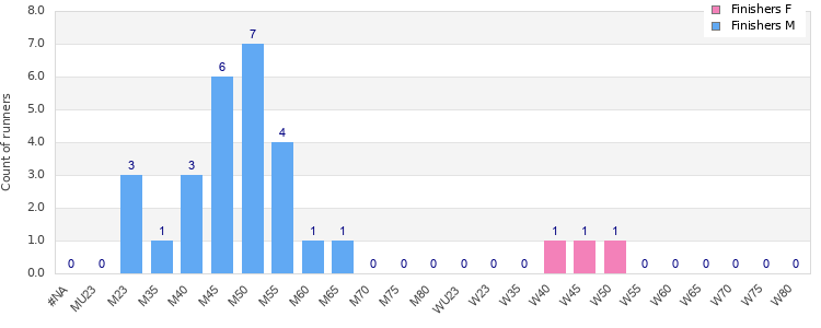Age group distribution