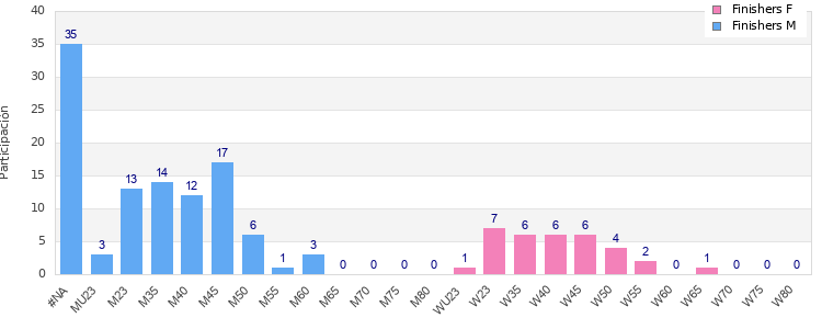 Age group distribution