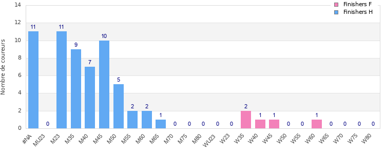 Age group distribution