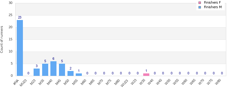 Age group distribution