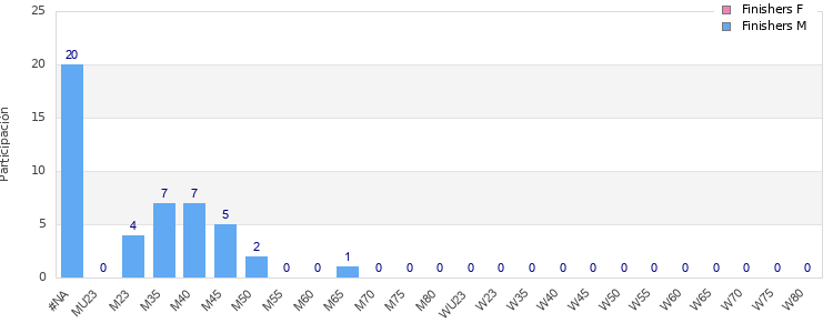 Age group distribution