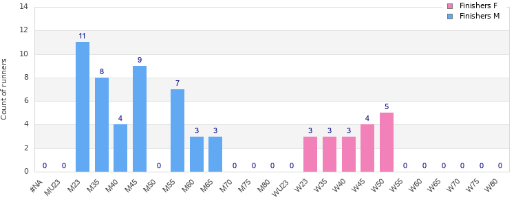 Age group distribution