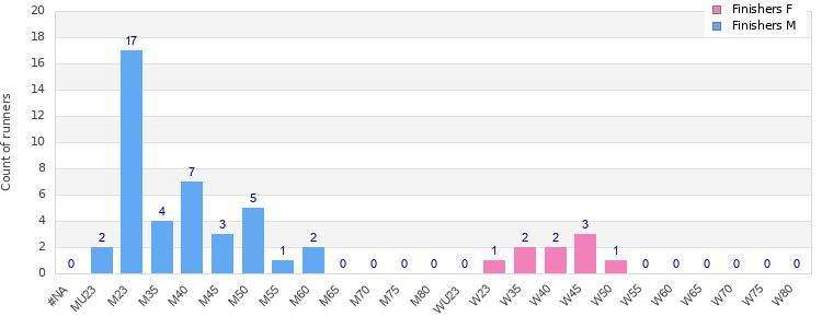 Age group distribution