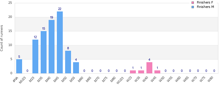 Age group distribution