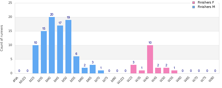 Age group distribution
