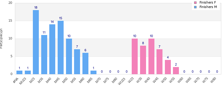 Age group distribution