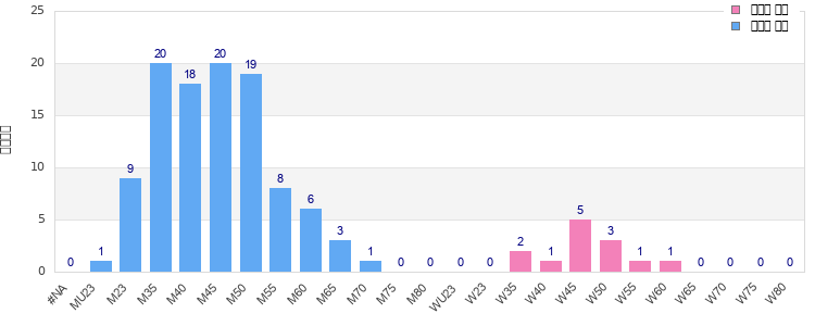 Age group distribution