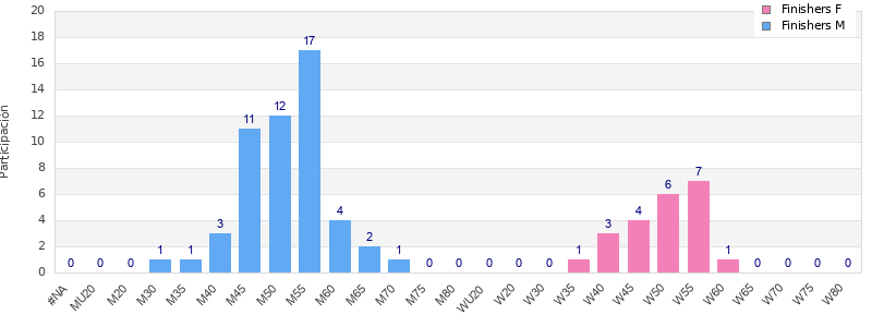 Age group distribution