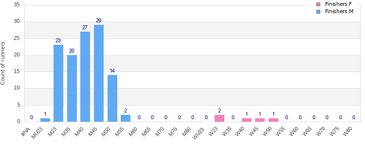 Age group distribution