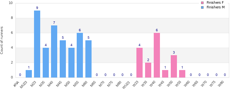 Age group distribution