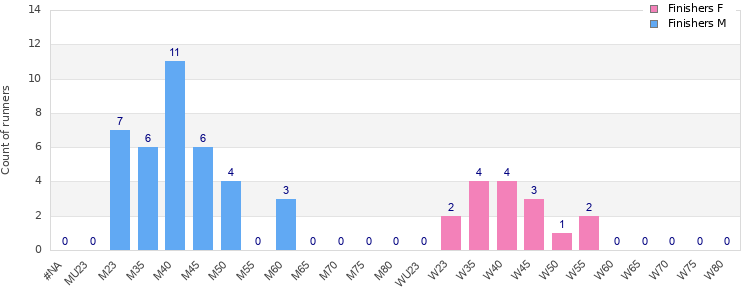 Age group distribution