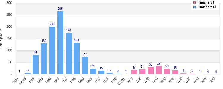 Age group distribution