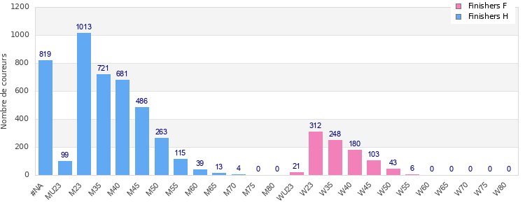 Age group distribution