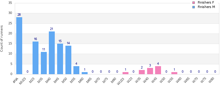 Age group distribution