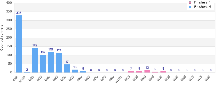 Age group distribution