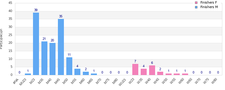 Age group distribution