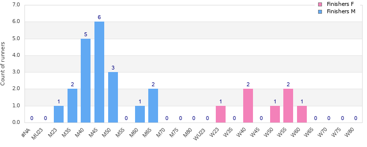 Age group distribution