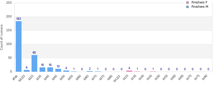 Age group distribution