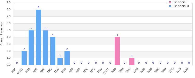 Age group distribution