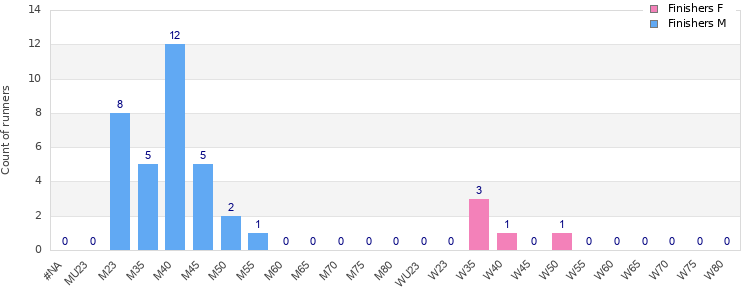 Age group distribution