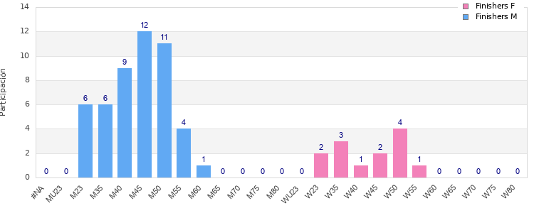 Age group distribution