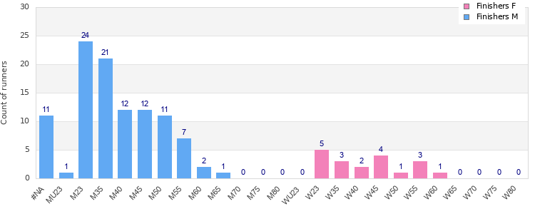 Age group distribution